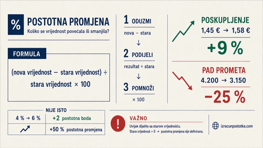 Infografika postotne promjene: formula, primjeri povećanja i smanjenja te razlika od postotnog boda