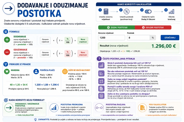 Infografika: formule za dodavanje i oduzimanje postotka, s primjerom zašto povišica i jednako smanjenje ne vraćaju na staru vrijednost