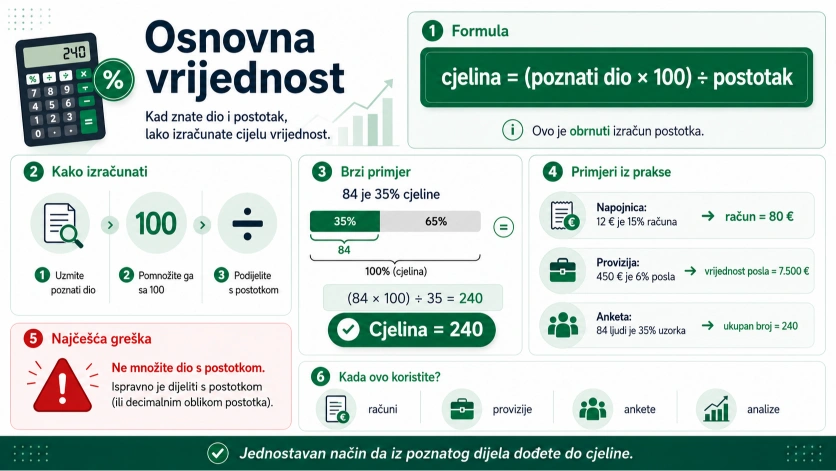 Infografika: kako izračunati osnovnu vrijednost iz poznatog dijela i postotka, s formulom i primjerima