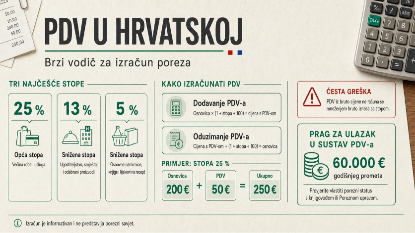 Infografika PDV kalkulatora: stope 25, 13 i 5 posto, formule za dodavanje i oduzimanje PDV-a te prag za ulazak u sustav