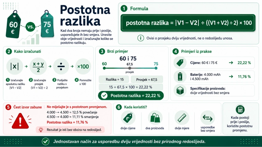 Infografika postotne razlike: formula, primjeri usporedbe dviju vrijednosti i razlika od postotne promjene
