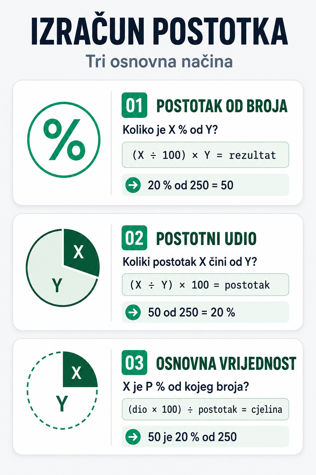 Infografika: kako izračunati postotak od broja, koliki postotak nešto čini od cjeline i kako pronaći osnovnu vrijednost